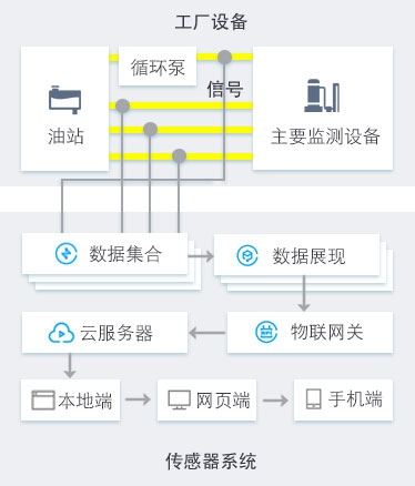 船舶港口抓船機(jī)設(shè)備油品在線監(jiān)測(cè)診斷方案 傳感器系統(tǒng)