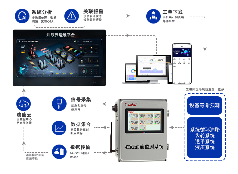 智能數字化油液在線監測方案
